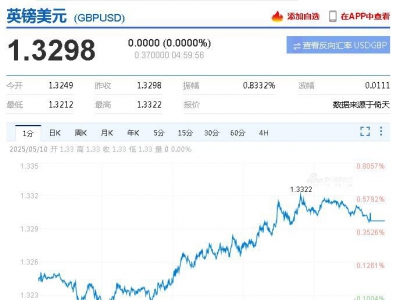 5月10日 英镑兑美元突破1.3317 折算100英镑汇率兑963.1600人民币