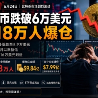 比特币跌破6万美元 近18万人爆仓