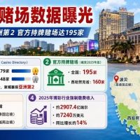 柬埔寨赌场被列亚洲第二，官方持牌数其实有195家