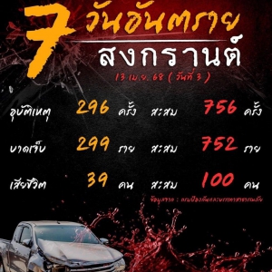 100人死亡！泰国宋干节“#危险七日”前三天累计事故756起！