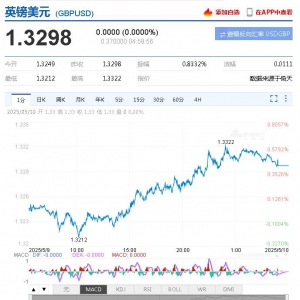 5月10日 英镑兑美元突破1.3317 折算100英镑汇率兑963.1600人民币
