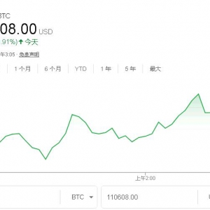 比特币首次突破11万美元，创历史新高