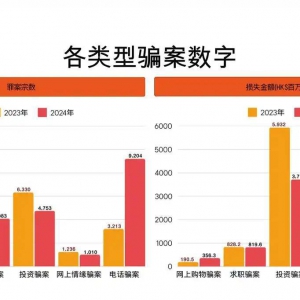 香港今年首三季罪案下降 诈骗案件涉款56.4亿港元