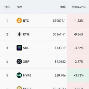 美联储降息后 比特币 再度跳水